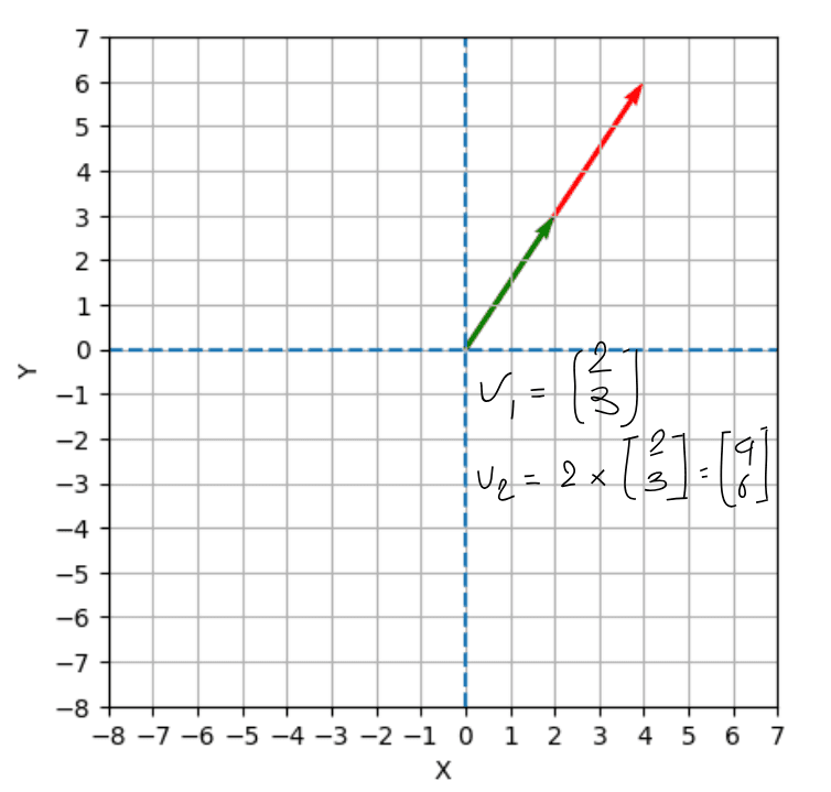 Scalars are single numerical values that scale vectors