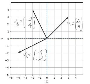 a vector is often represented as an arrow pointing from the origin (0,0) to a specific point (x, y).
